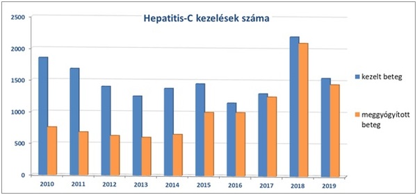 Hepatitis - C kezelések száma